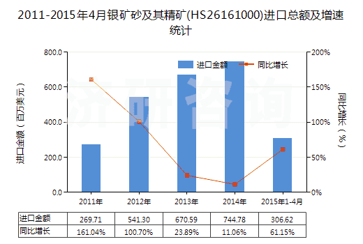 2011-2015年4月銀礦砂及其精礦(HS26161000)進(jìn)口總額及增速統(tǒng)計(jì)